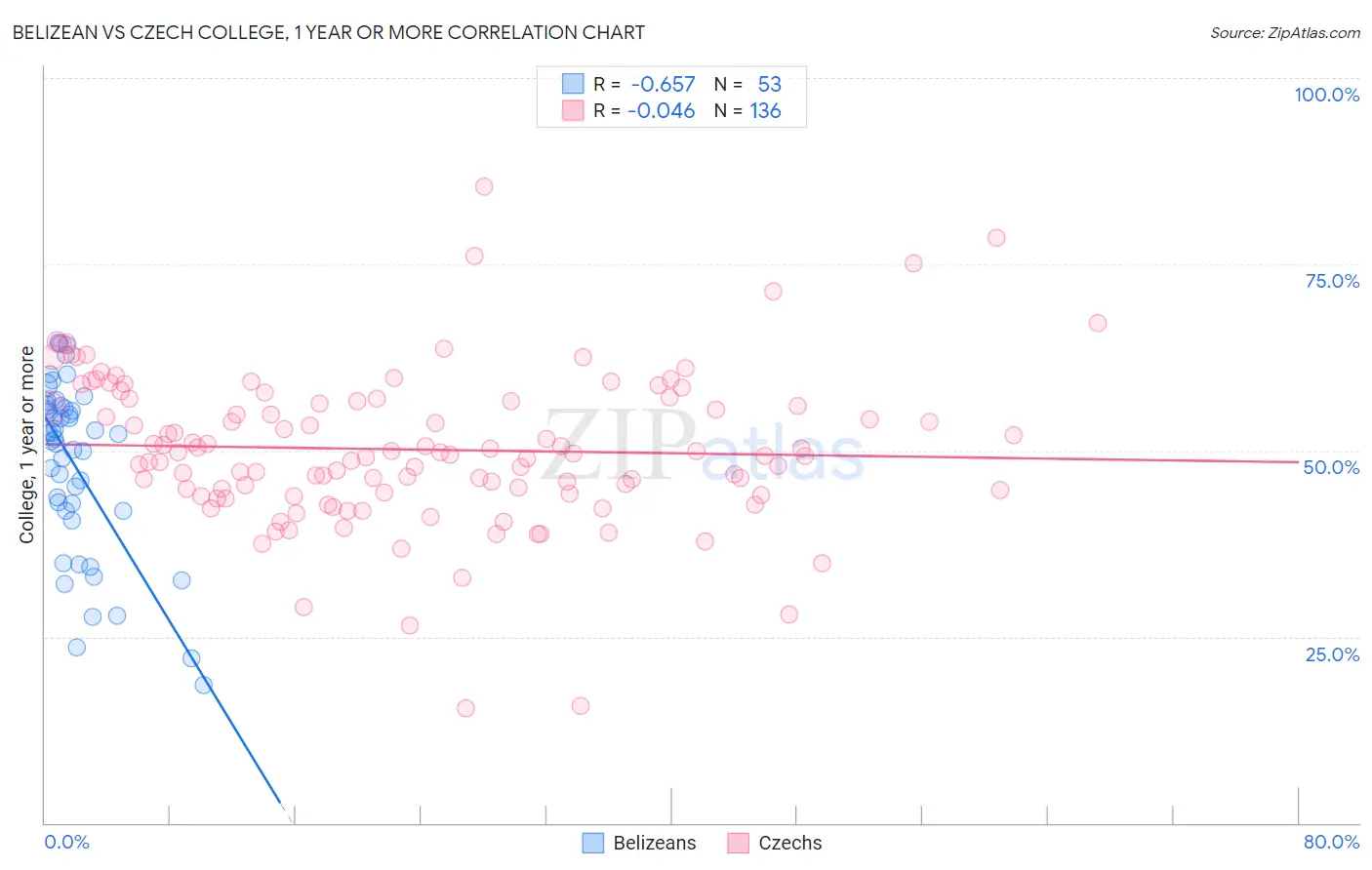 Belizean vs Czech College, 1 year or more