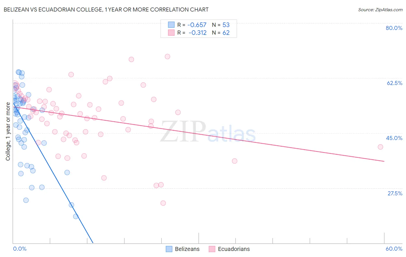 Belizean vs Ecuadorian College, 1 year or more
