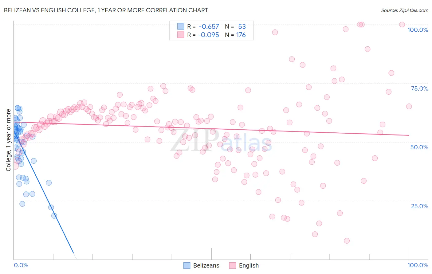 Belizean vs English College, 1 year or more