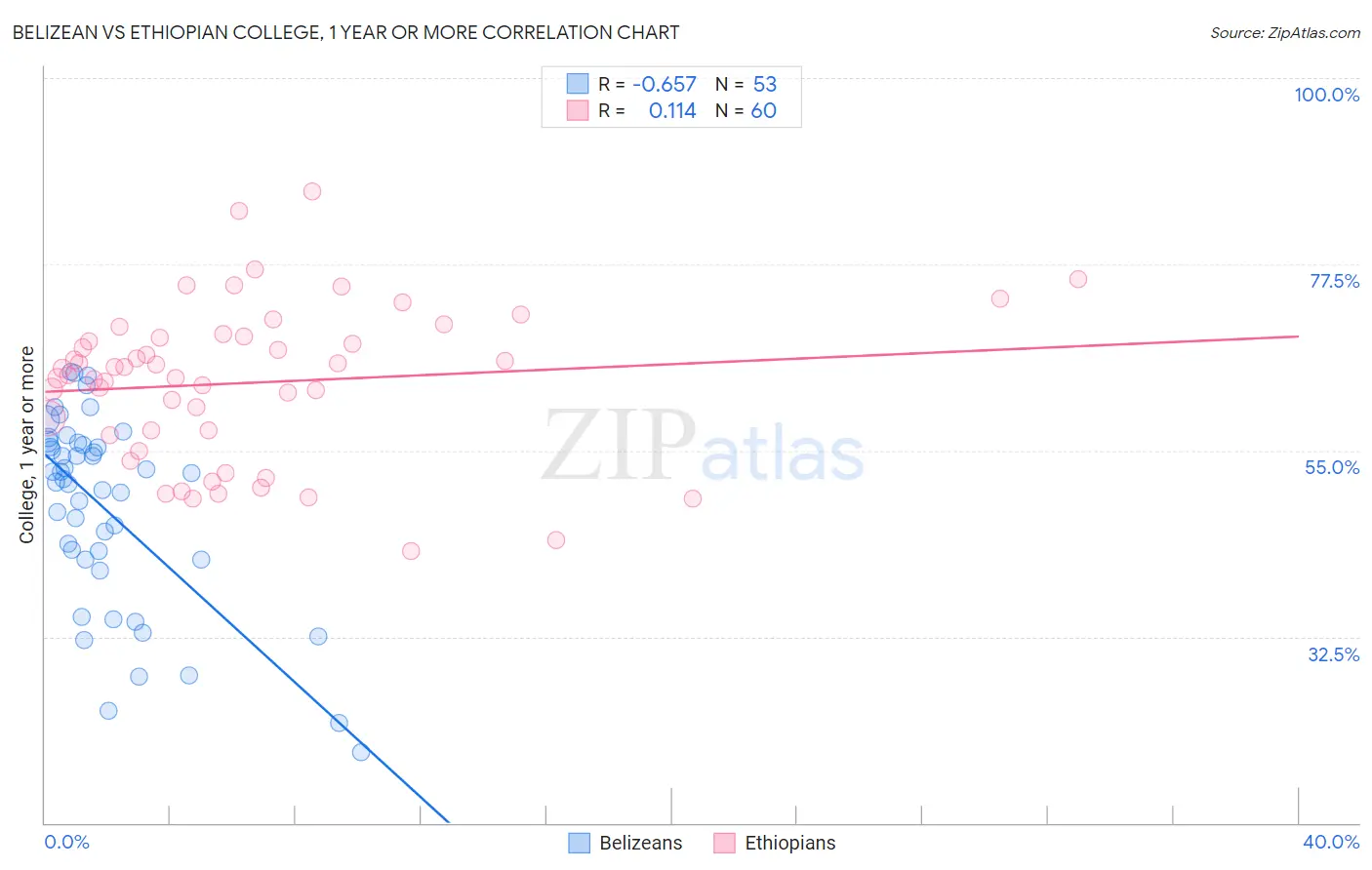Belizean vs Ethiopian College, 1 year or more