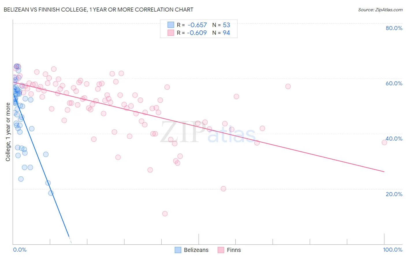 Belizean vs Finnish College, 1 year or more