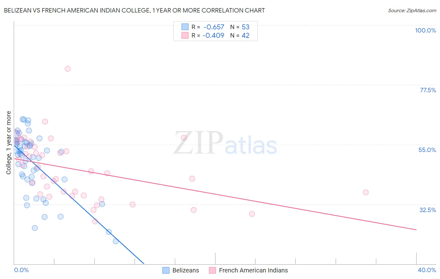 Belizean vs French American Indian College, 1 year or more