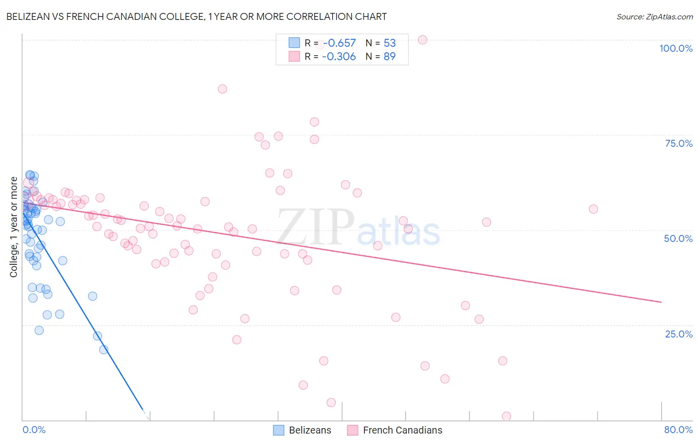 Belizean vs French Canadian College, 1 year or more