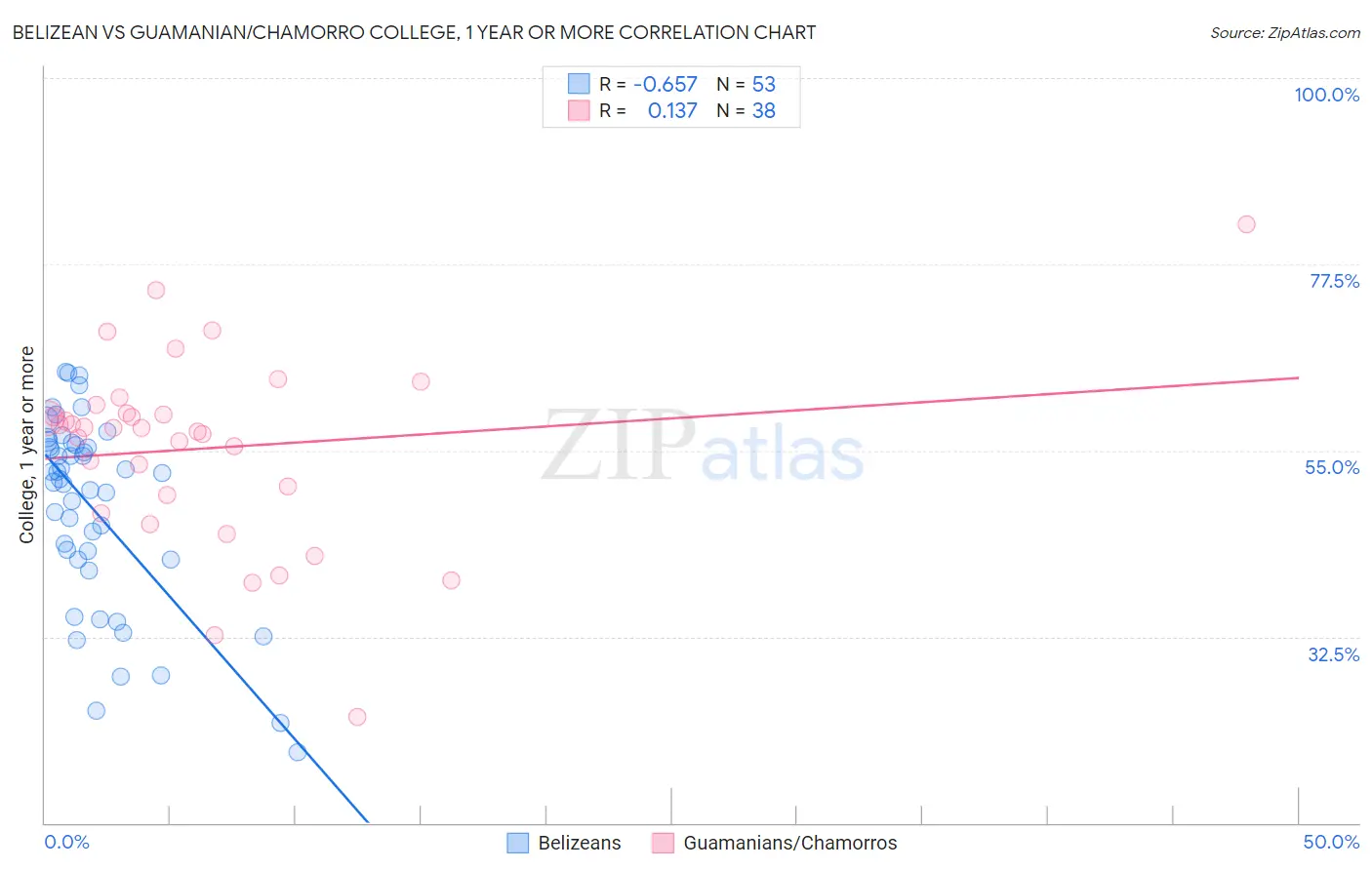 Belizean vs Guamanian/Chamorro College, 1 year or more