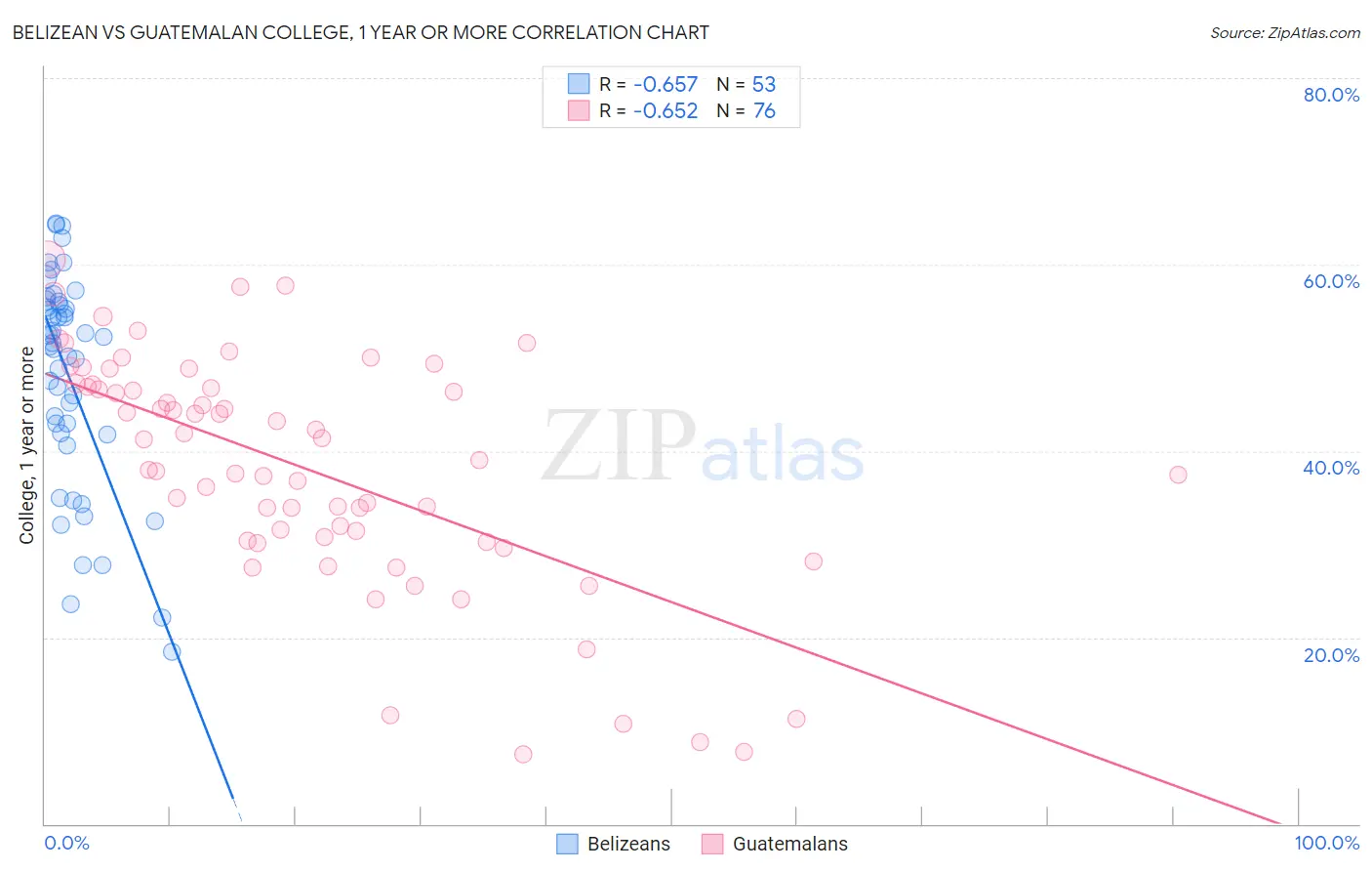 Belizean vs Guatemalan College, 1 year or more
