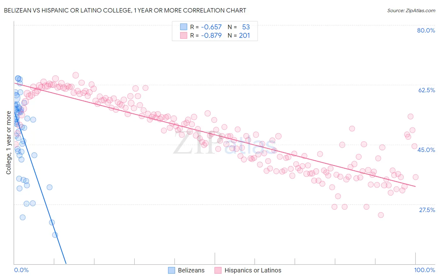 Belizean vs Hispanic or Latino College, 1 year or more