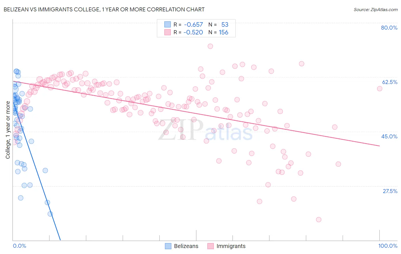 Belizean vs Immigrants College, 1 year or more