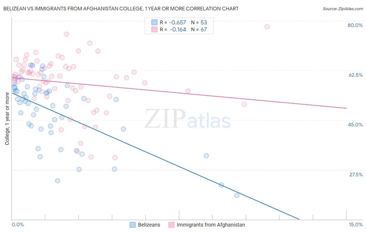 Belizean vs Immigrants from Afghanistan College, 1 year or more