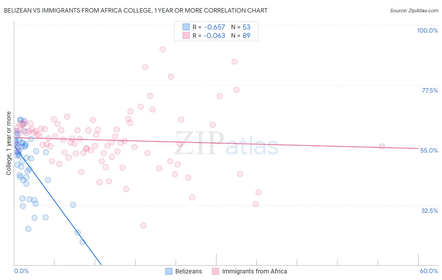 Belizean vs Immigrants from Africa College, 1 year or more