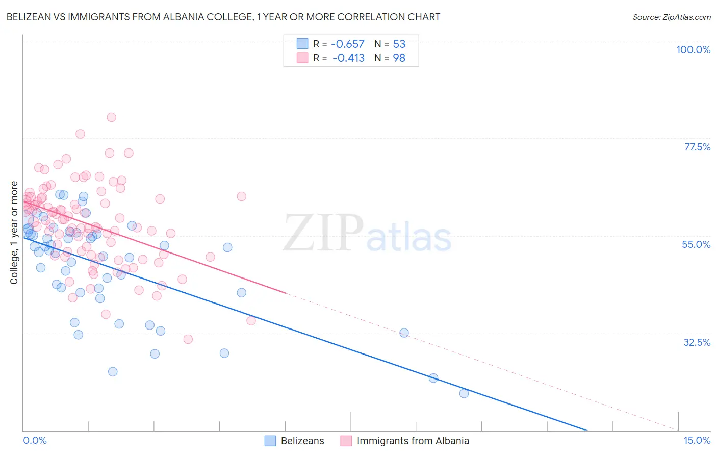 Belizean vs Immigrants from Albania College, 1 year or more
