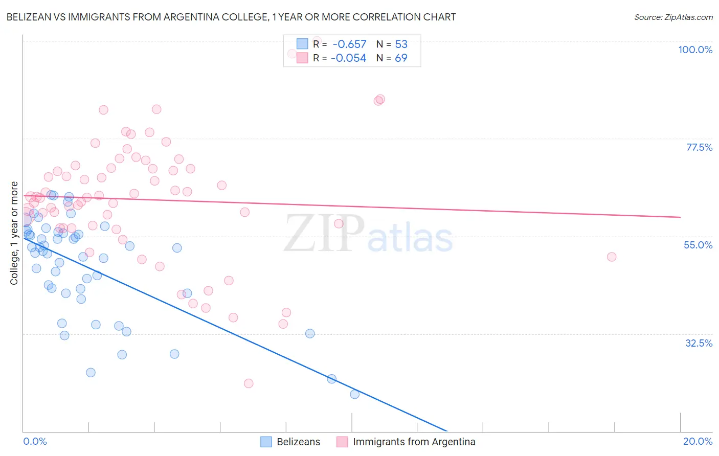 Belizean vs Immigrants from Argentina College, 1 year or more