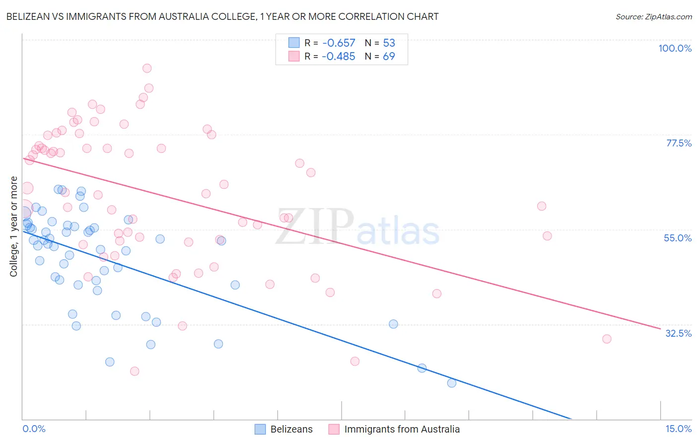 Belizean vs Immigrants from Australia College, 1 year or more