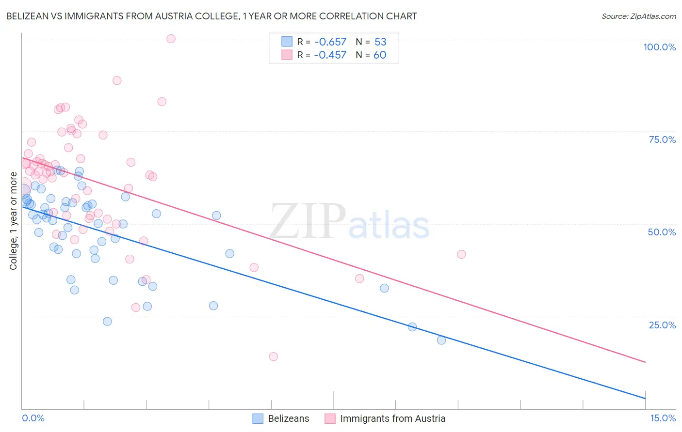Belizean vs Immigrants from Austria College, 1 year or more