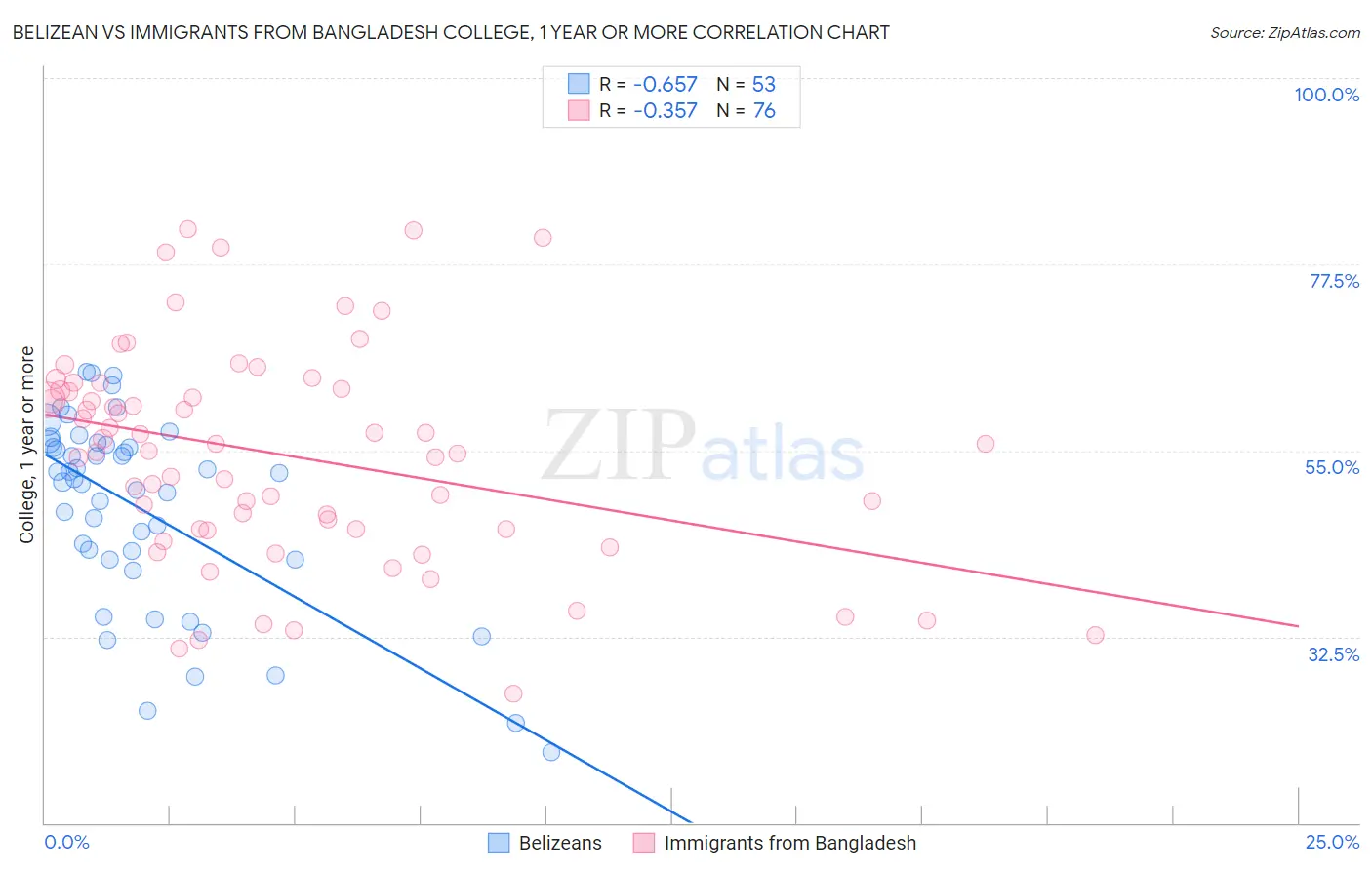 Belizean vs Immigrants from Bangladesh College, 1 year or more