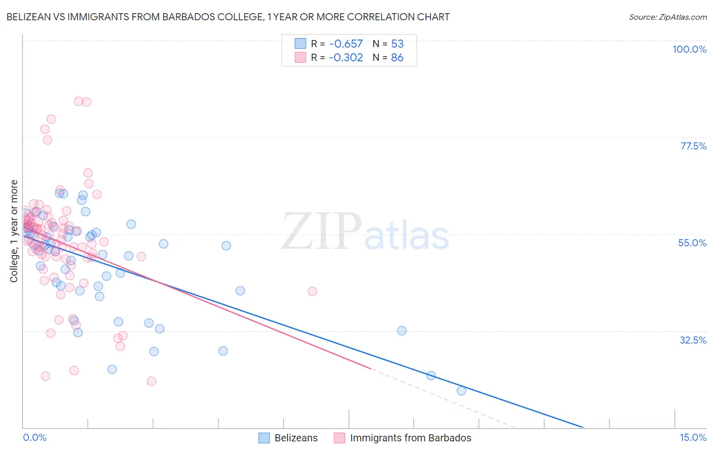 Belizean vs Immigrants from Barbados College, 1 year or more