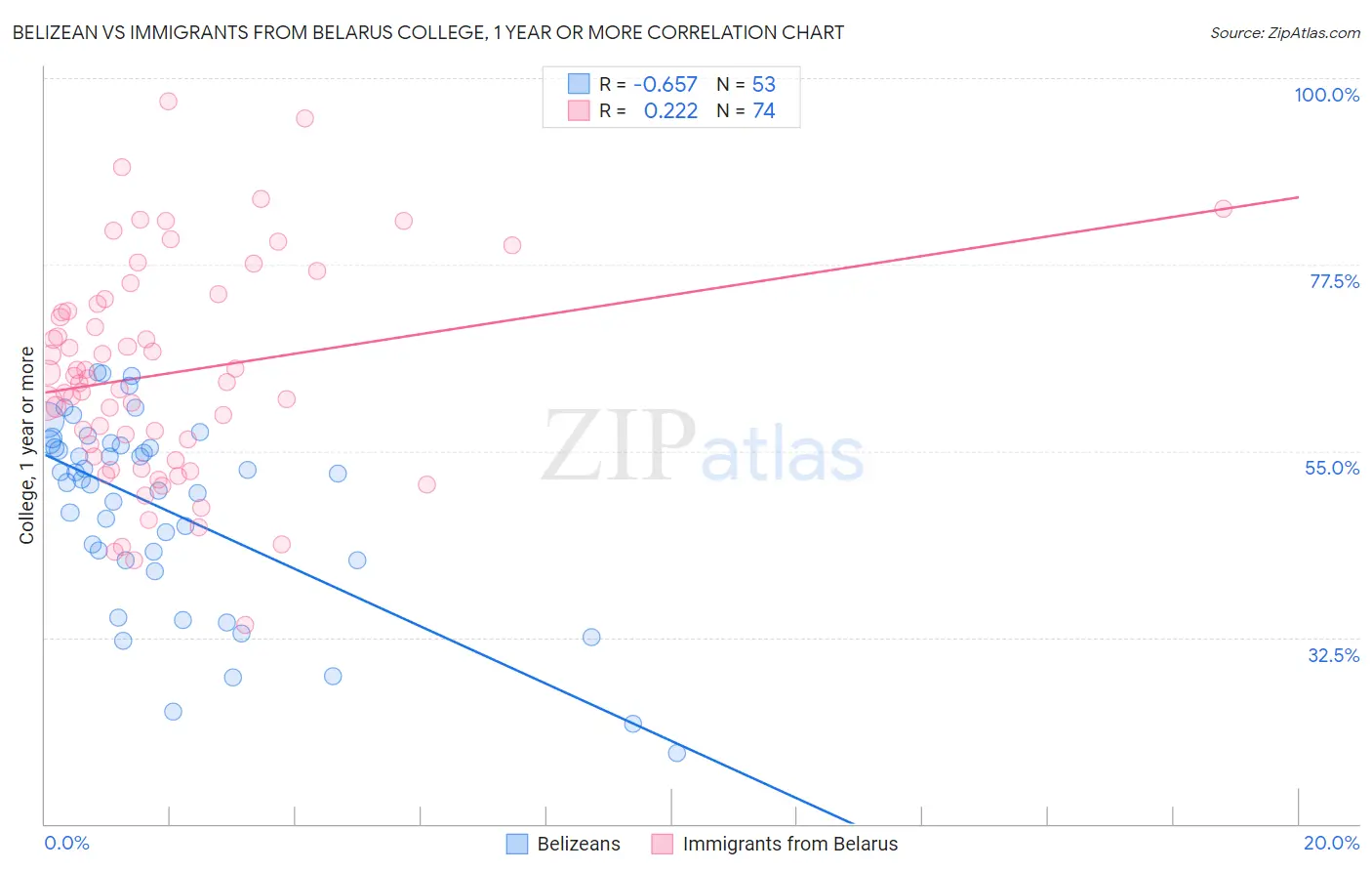 Belizean vs Immigrants from Belarus College, 1 year or more