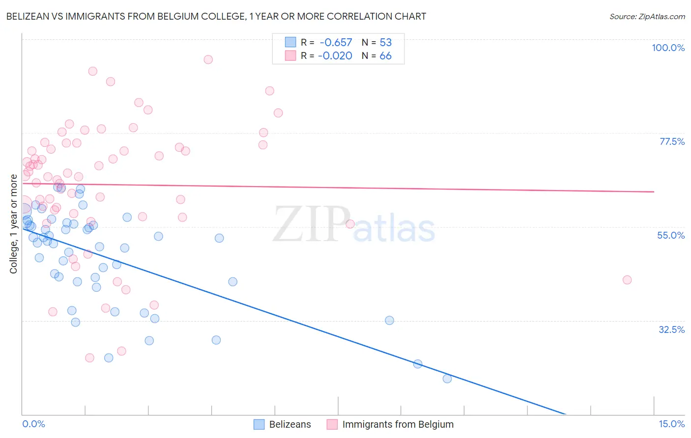 Belizean vs Immigrants from Belgium College, 1 year or more