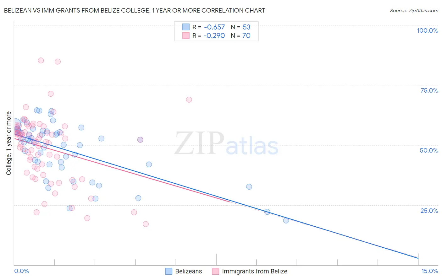 Belizean vs Immigrants from Belize College, 1 year or more