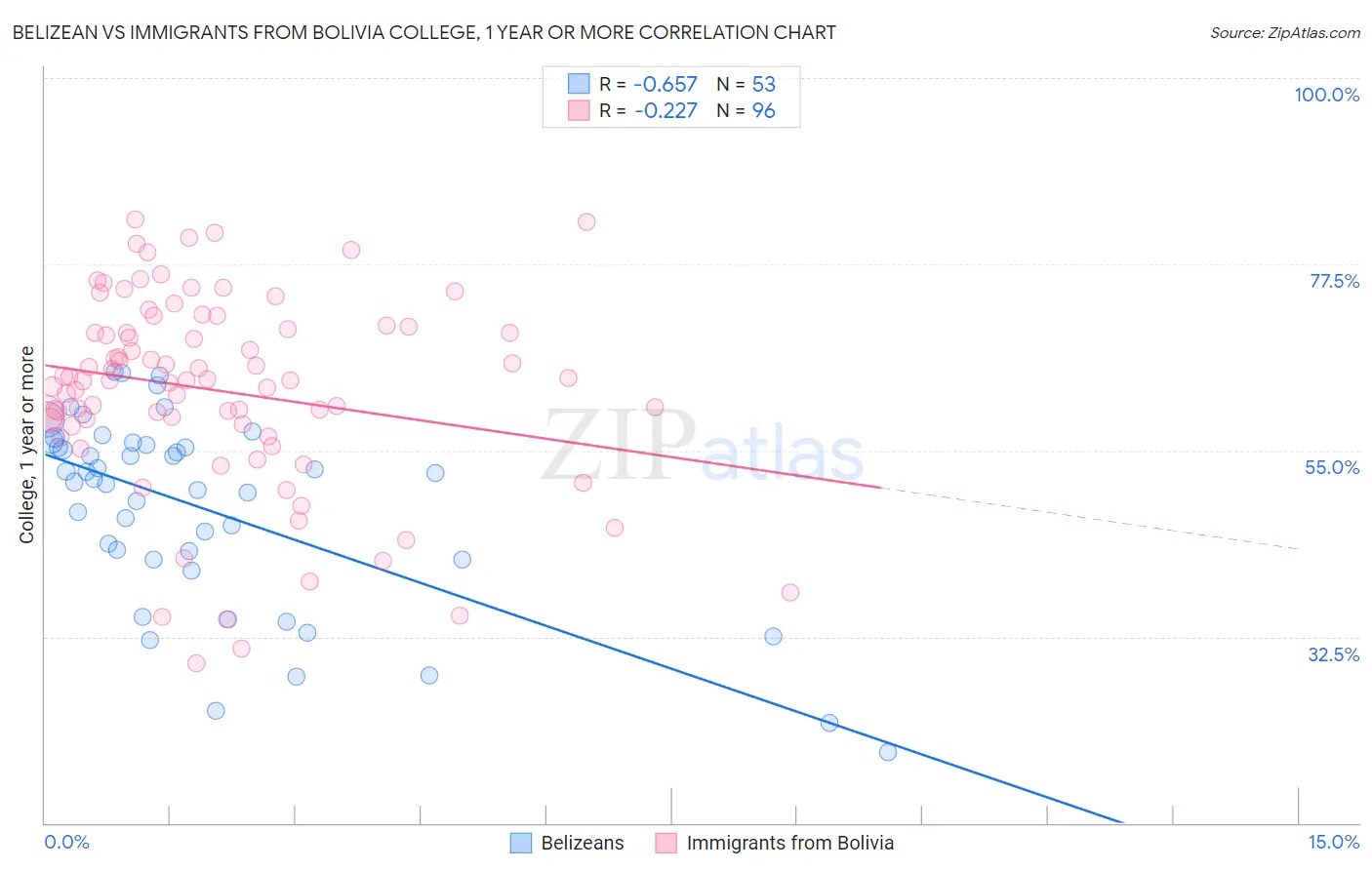 Belizean vs Immigrants from Bolivia College, 1 year or more