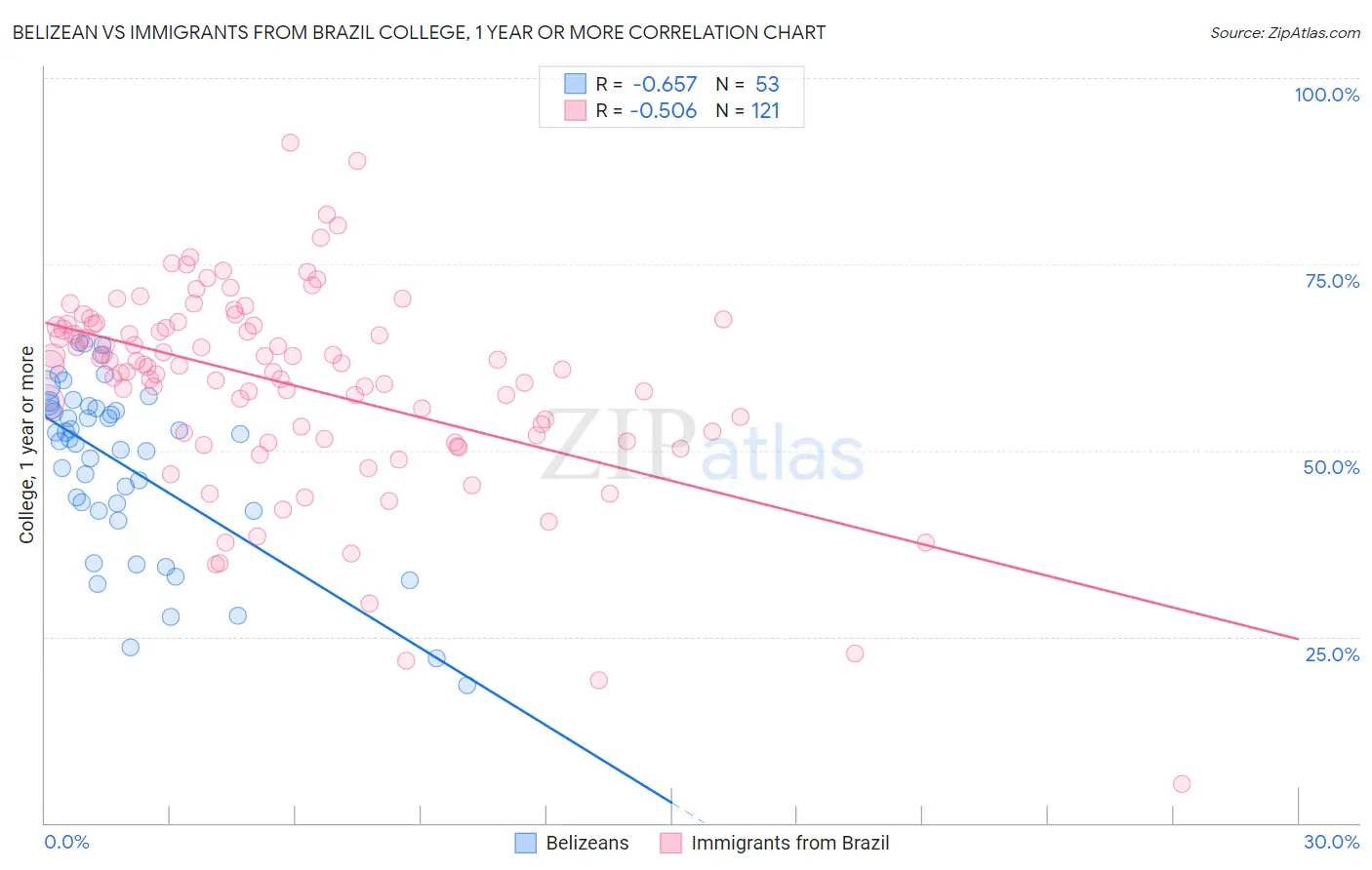 Belizean vs Immigrants from Brazil College, 1 year or more