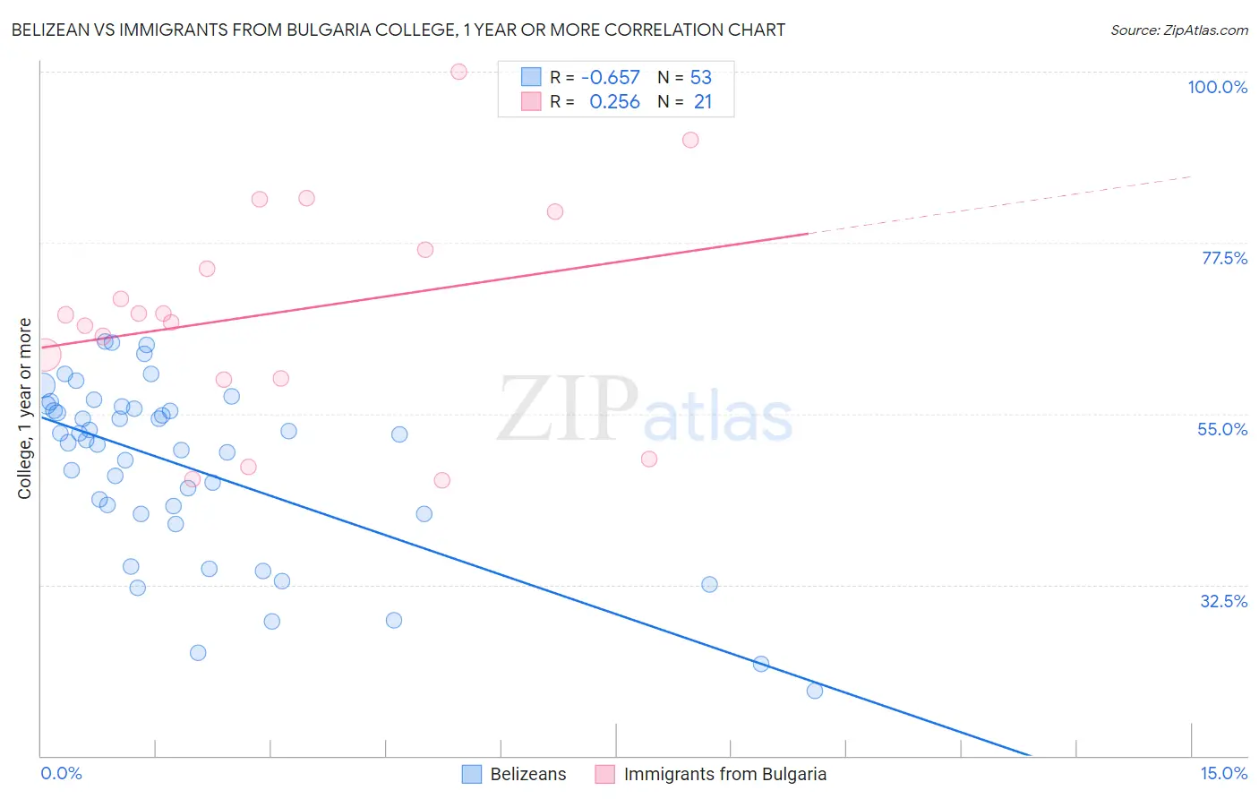 Belizean vs Immigrants from Bulgaria College, 1 year or more