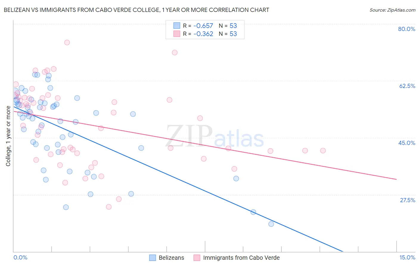 Belizean vs Immigrants from Cabo Verde College, 1 year or more