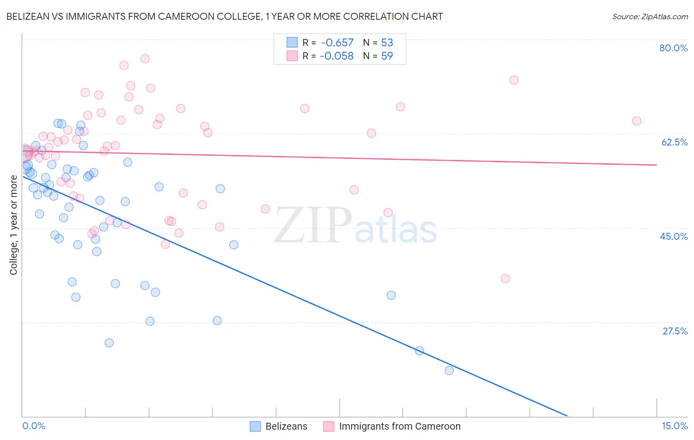 Belizean vs Immigrants from Cameroon College, 1 year or more