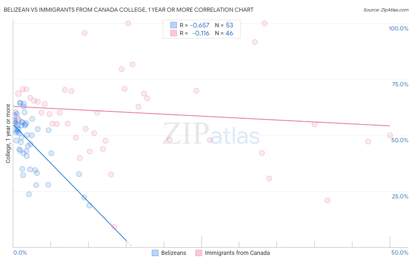 Belizean vs Immigrants from Canada College, 1 year or more