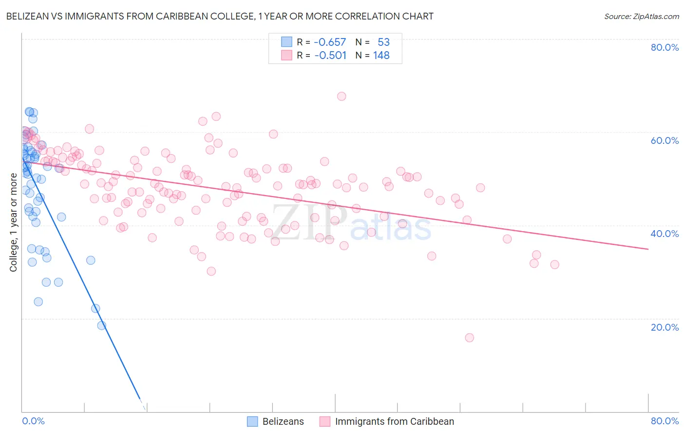 Belizean vs Immigrants from Caribbean College, 1 year or more