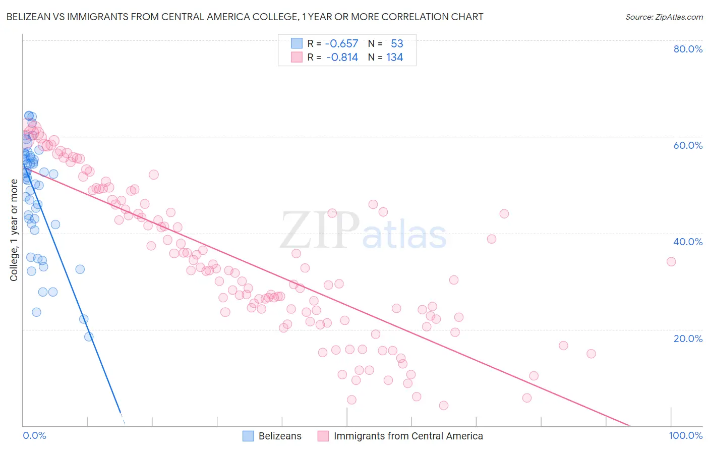 Belizean vs Immigrants from Central America College, 1 year or more