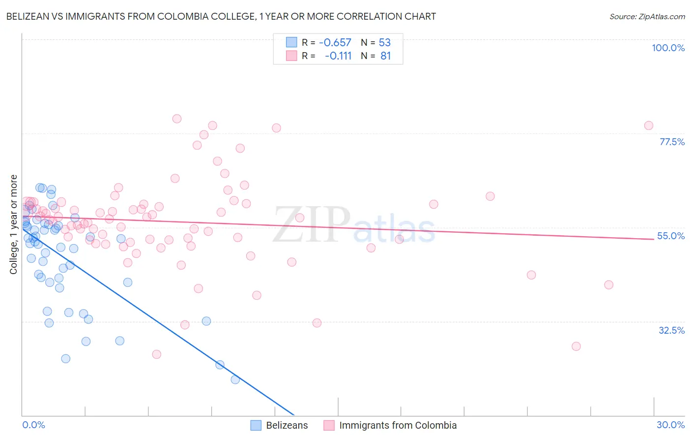 Belizean vs Immigrants from Colombia College, 1 year or more