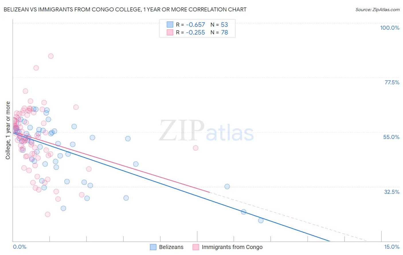 Belizean vs Immigrants from Congo College, 1 year or more