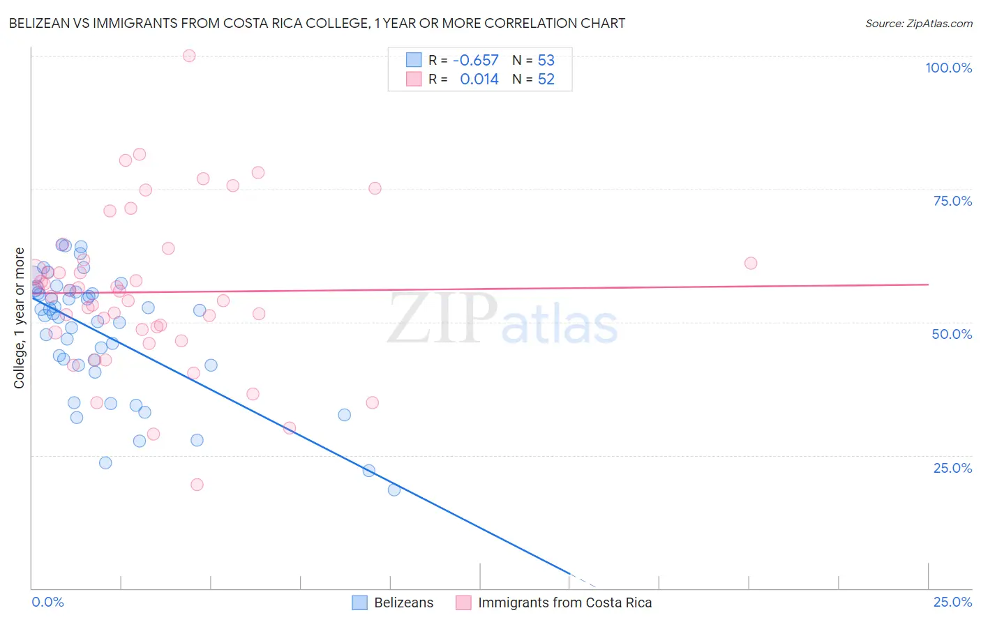 Belizean vs Immigrants from Costa Rica College, 1 year or more