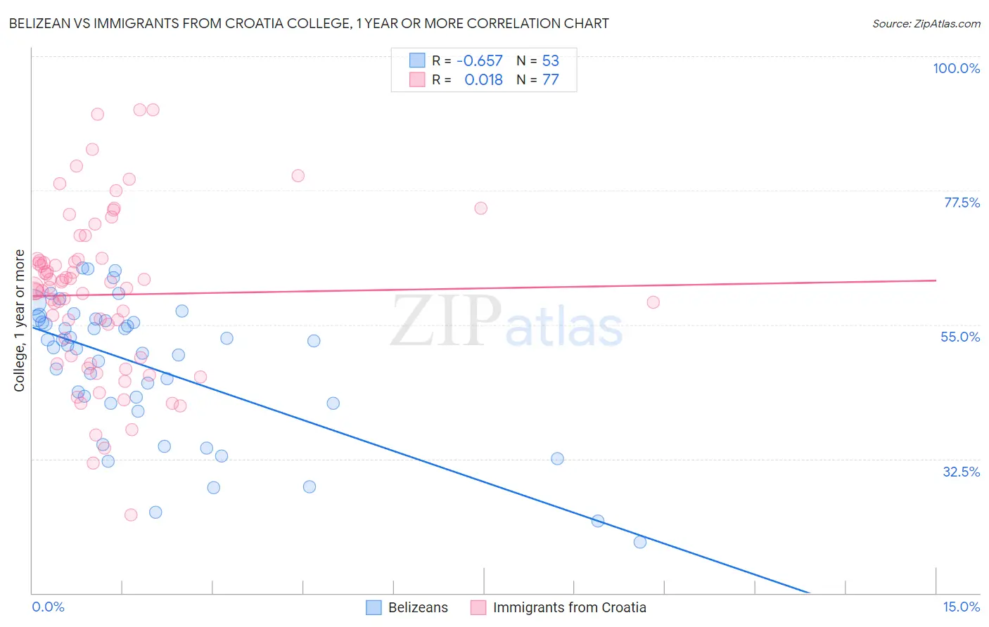 Belizean vs Immigrants from Croatia College, 1 year or more