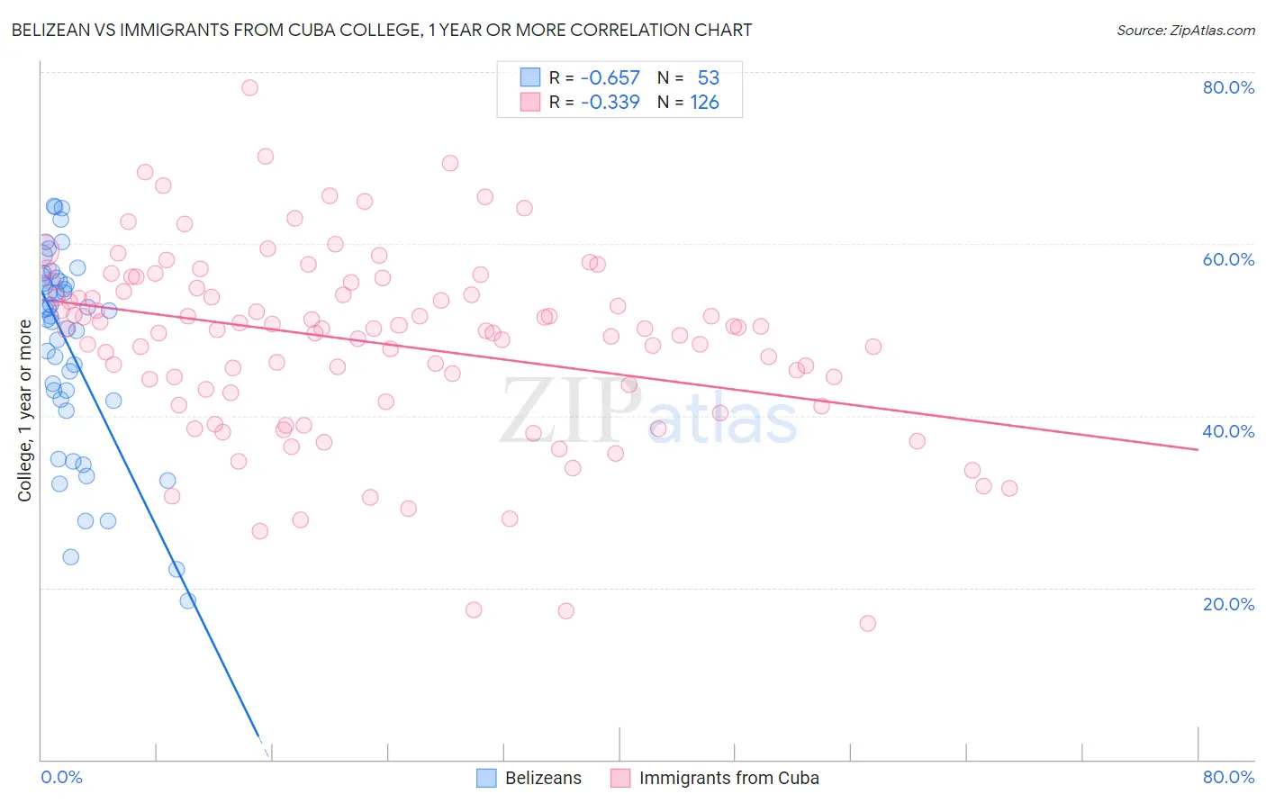 Belizean vs Immigrants from Cuba College, 1 year or more