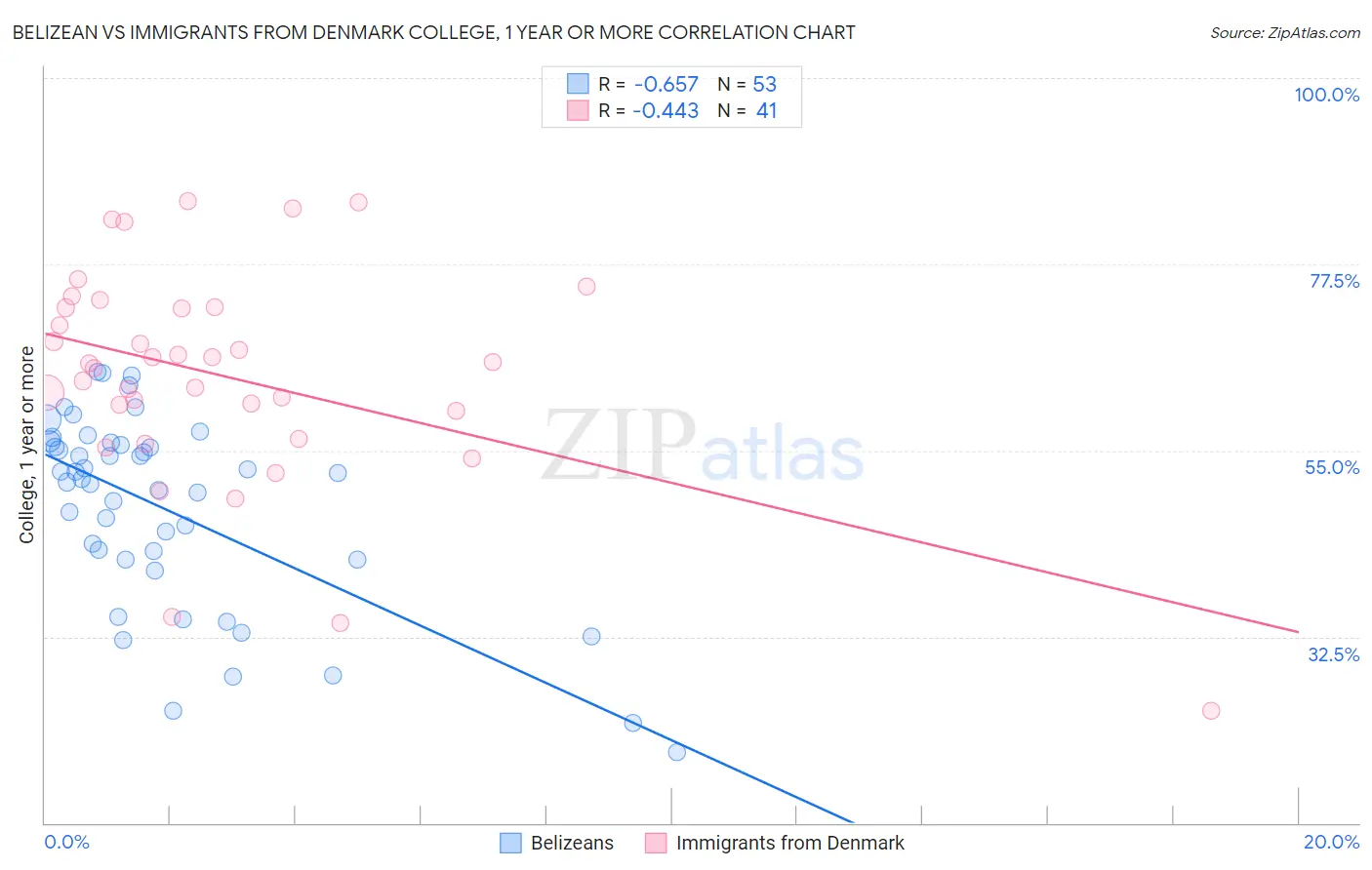 Belizean vs Immigrants from Denmark College, 1 year or more