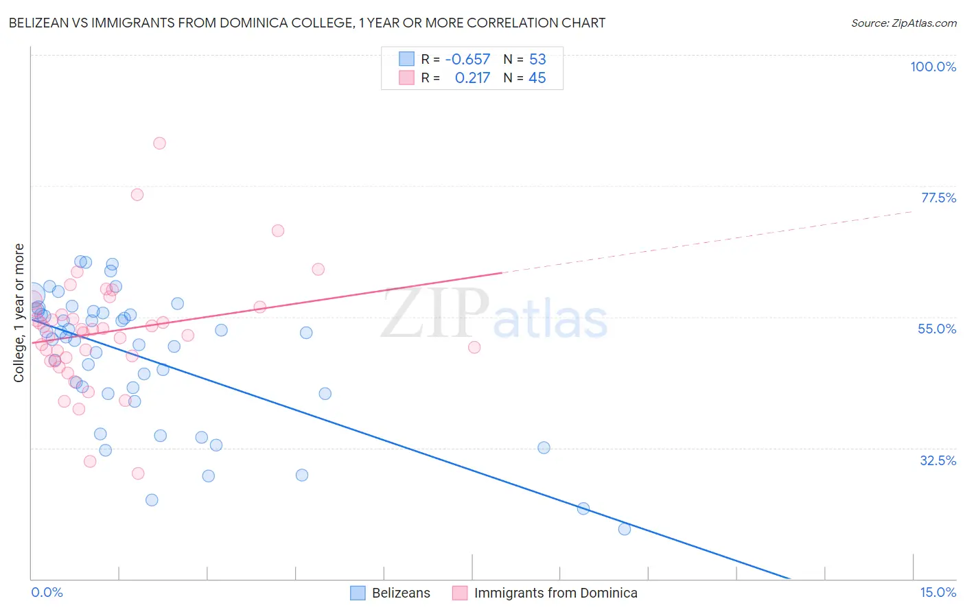 Belizean vs Immigrants from Dominica College, 1 year or more