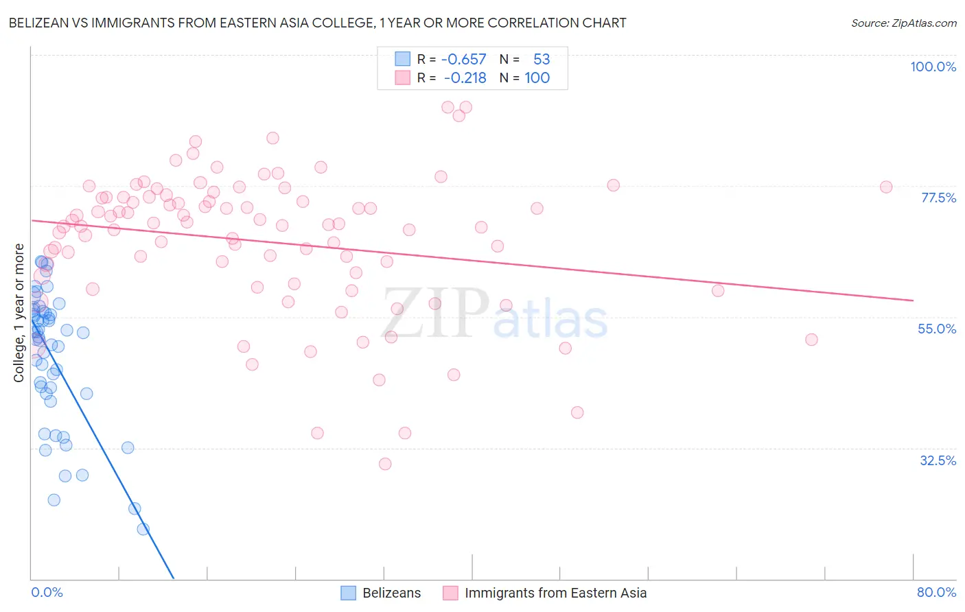 Belizean vs Immigrants from Eastern Asia College, 1 year or more