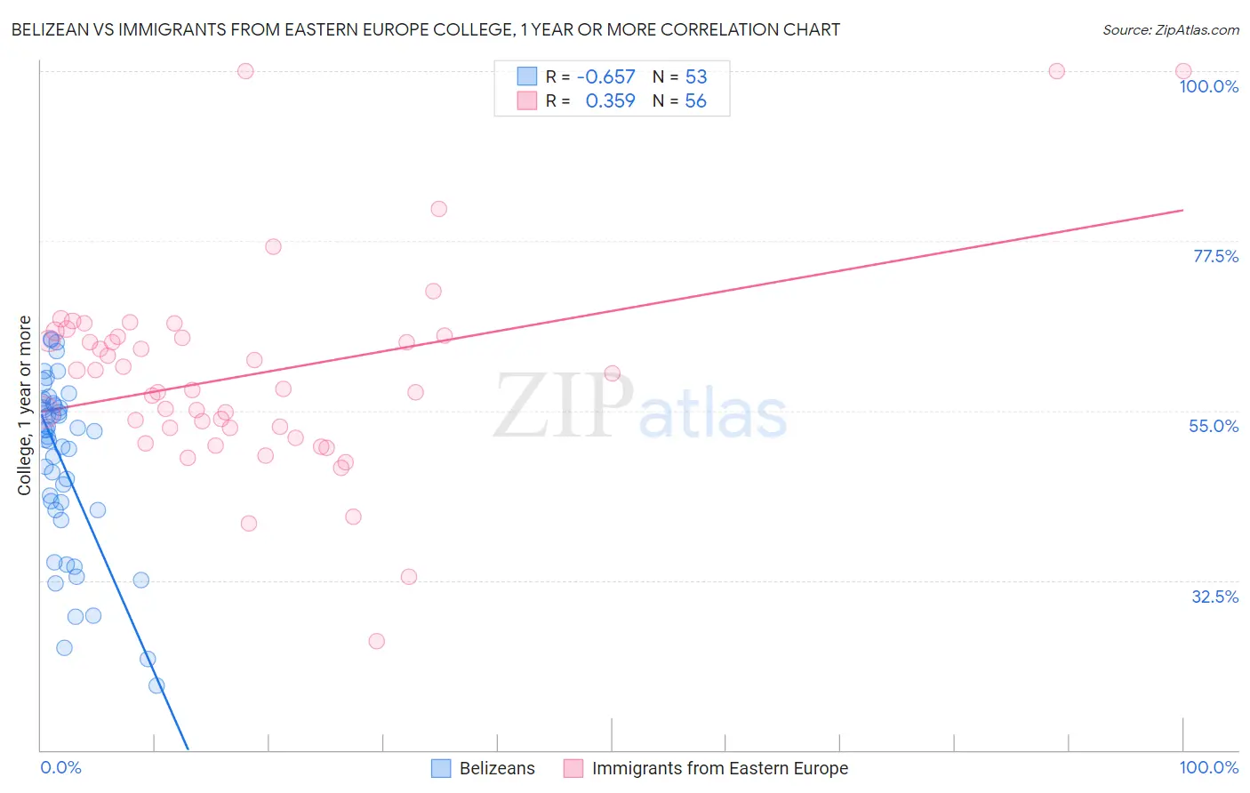 Belizean vs Immigrants from Eastern Europe College, 1 year or more