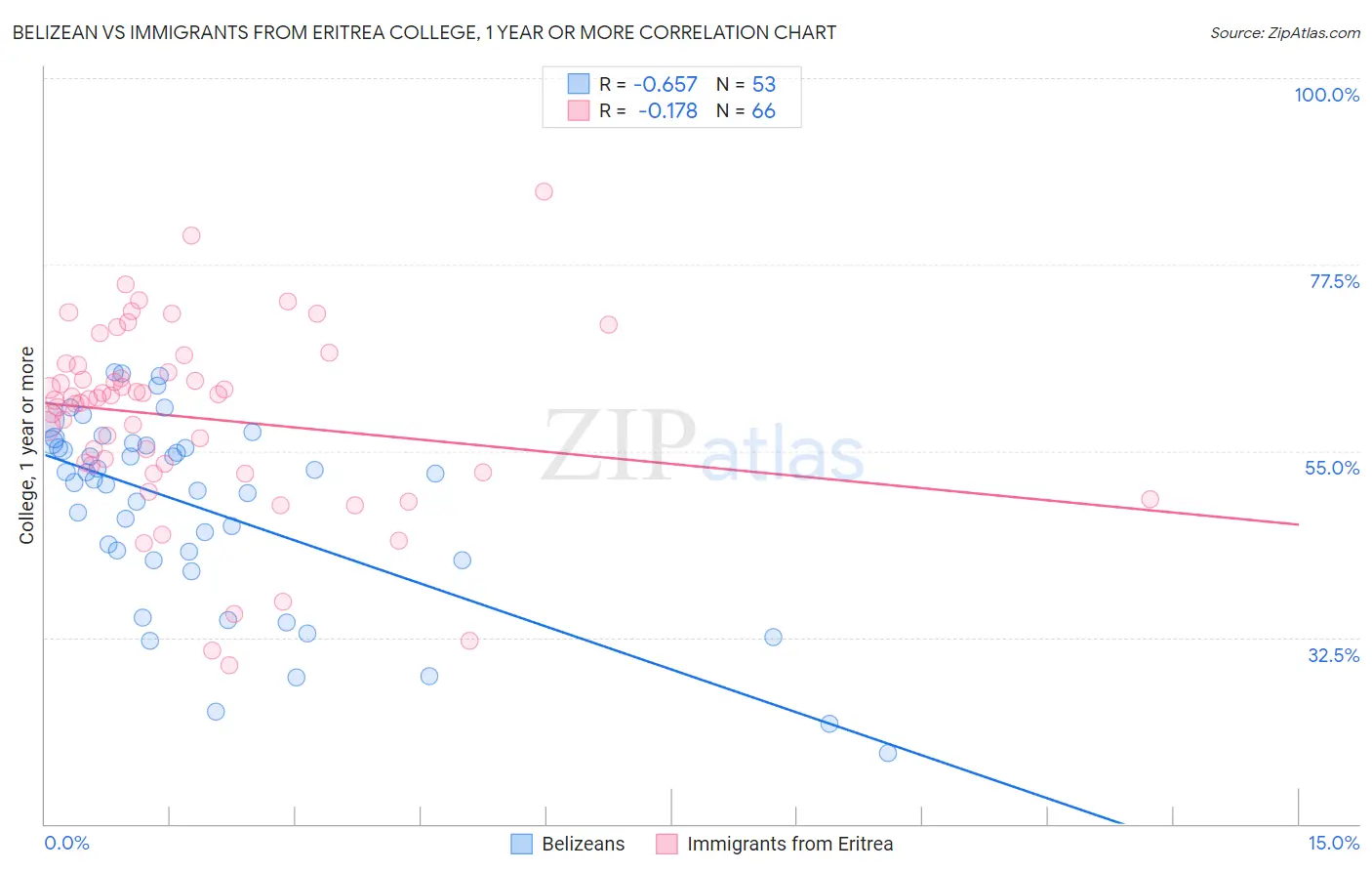 Belizean vs Immigrants from Eritrea College, 1 year or more