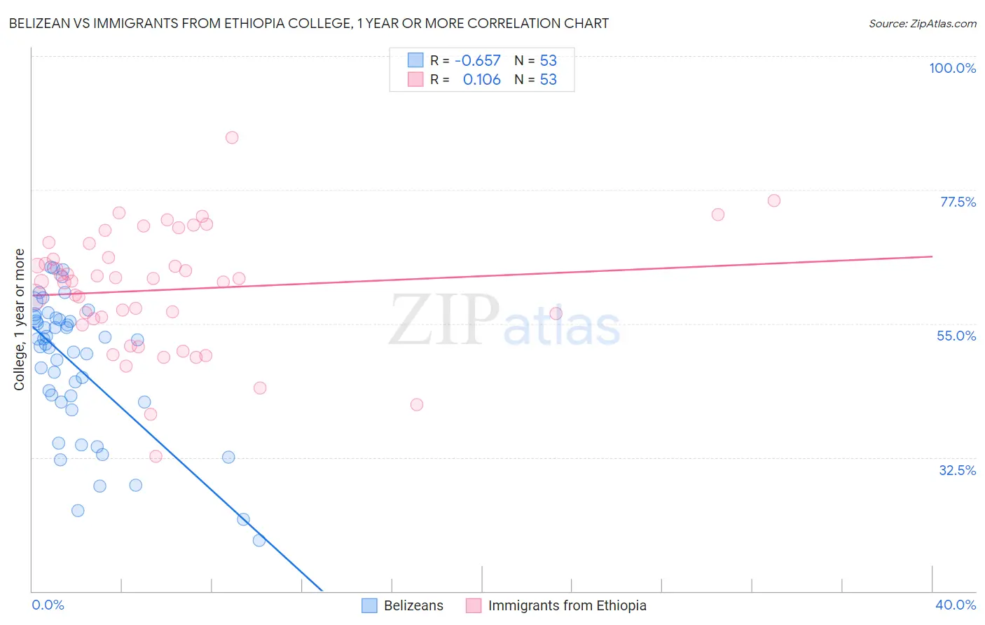 Belizean vs Immigrants from Ethiopia College, 1 year or more