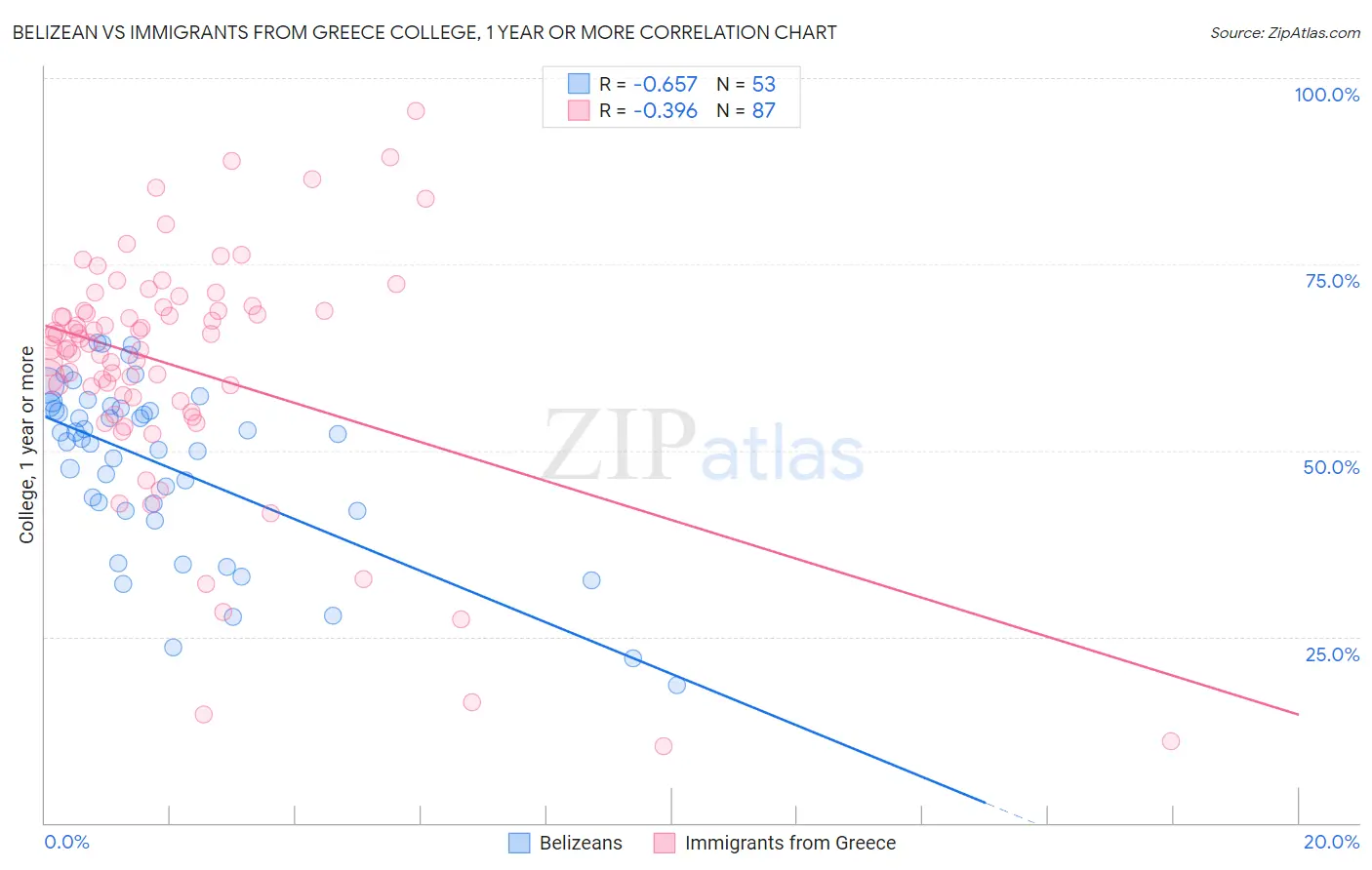 Belizean vs Immigrants from Greece College, 1 year or more