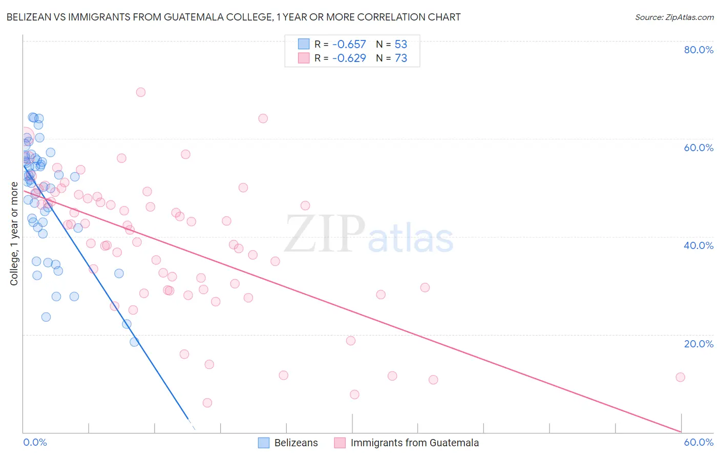 Belizean vs Immigrants from Guatemala College, 1 year or more