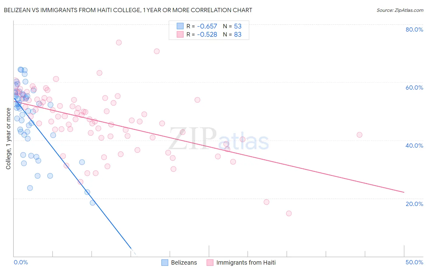 Belizean vs Immigrants from Haiti College, 1 year or more