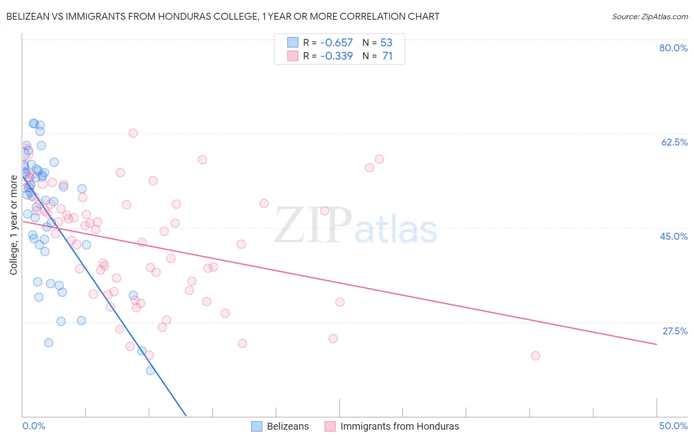 Belizean vs Immigrants from Honduras College, 1 year or more