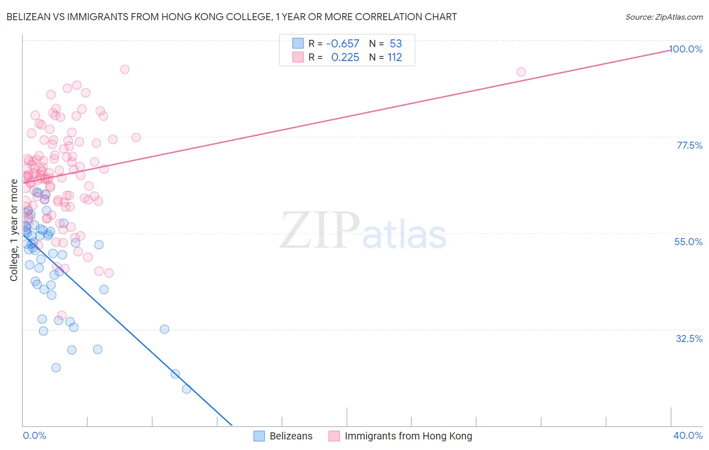 Belizean vs Immigrants from Hong Kong College, 1 year or more