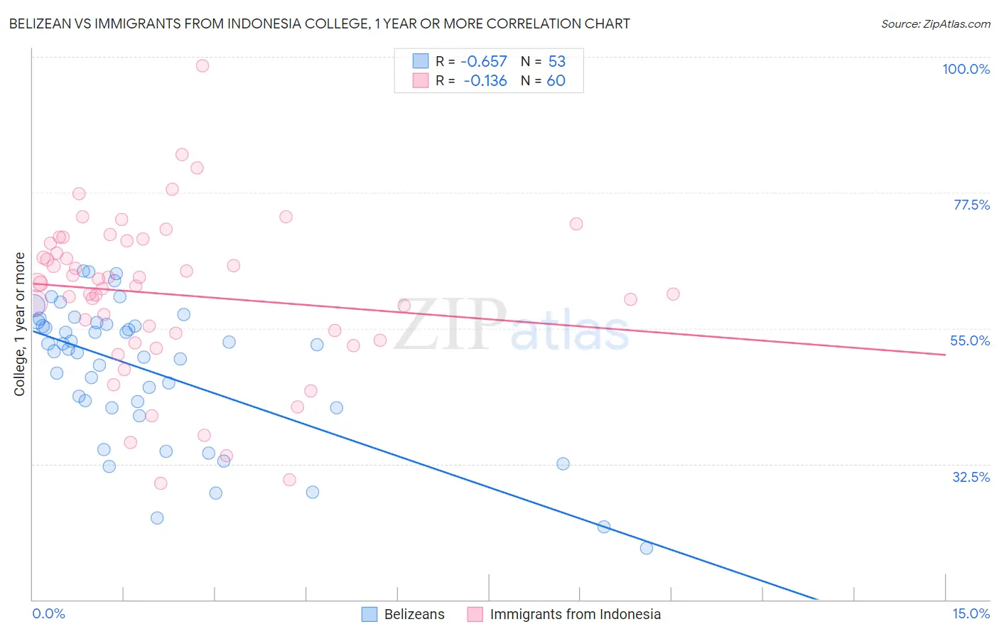 Belizean vs Immigrants from Indonesia College, 1 year or more