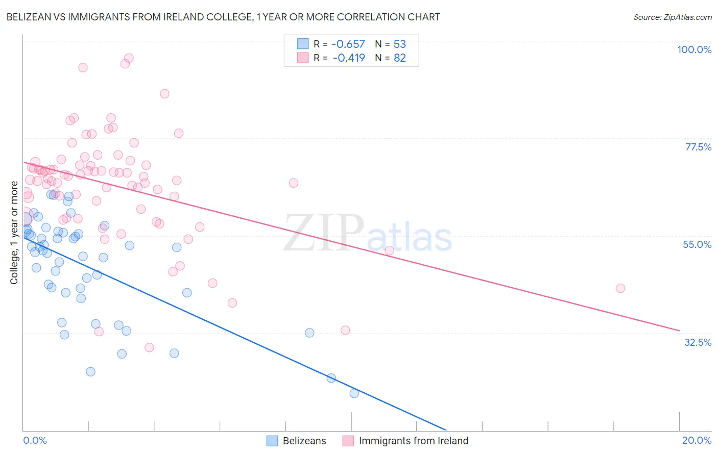 Belizean vs Immigrants from Ireland College, 1 year or more