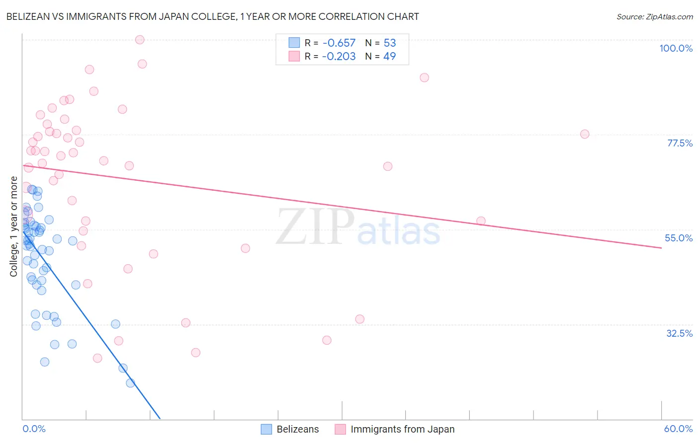 Belizean vs Immigrants from Japan College, 1 year or more