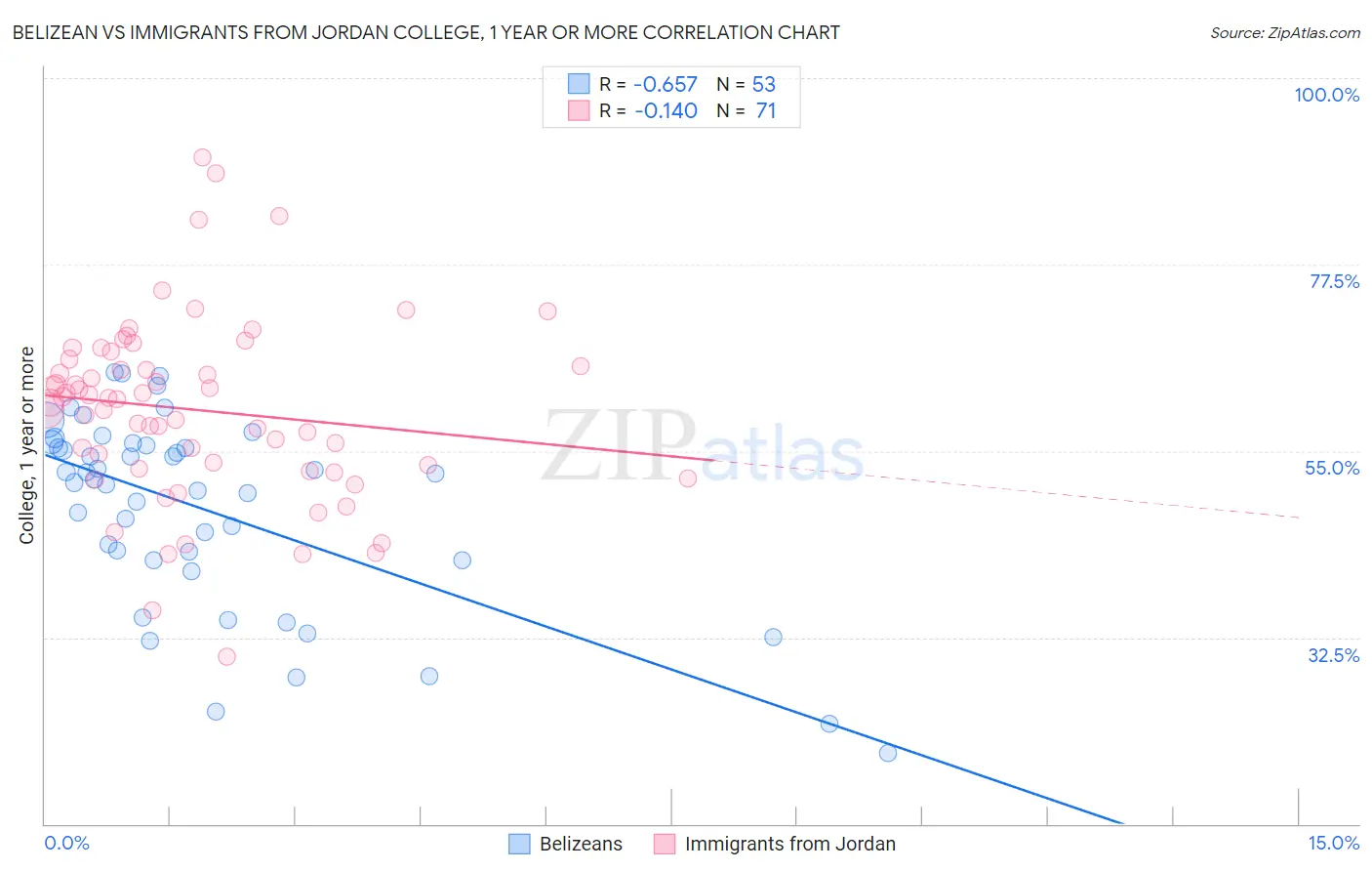 Belizean vs Immigrants from Jordan College, 1 year or more